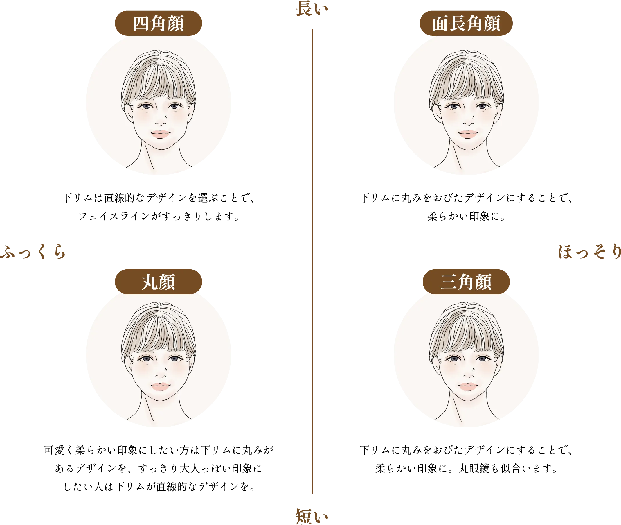 顔の4タイプ