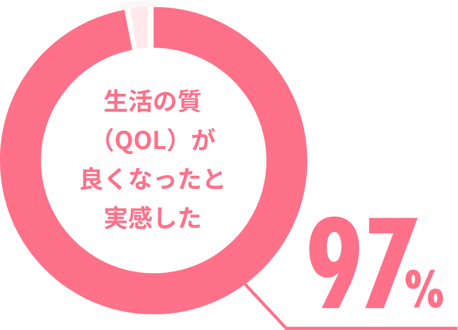 生活の質（QOL）が良くなったと実感した