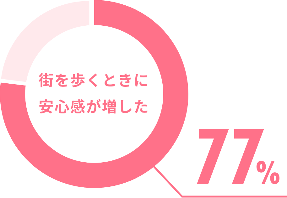 街を歩くときに安心感が増した
