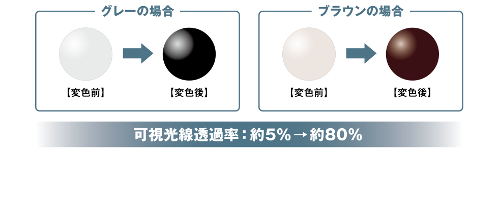 可視光線透過率　約5%→約80%