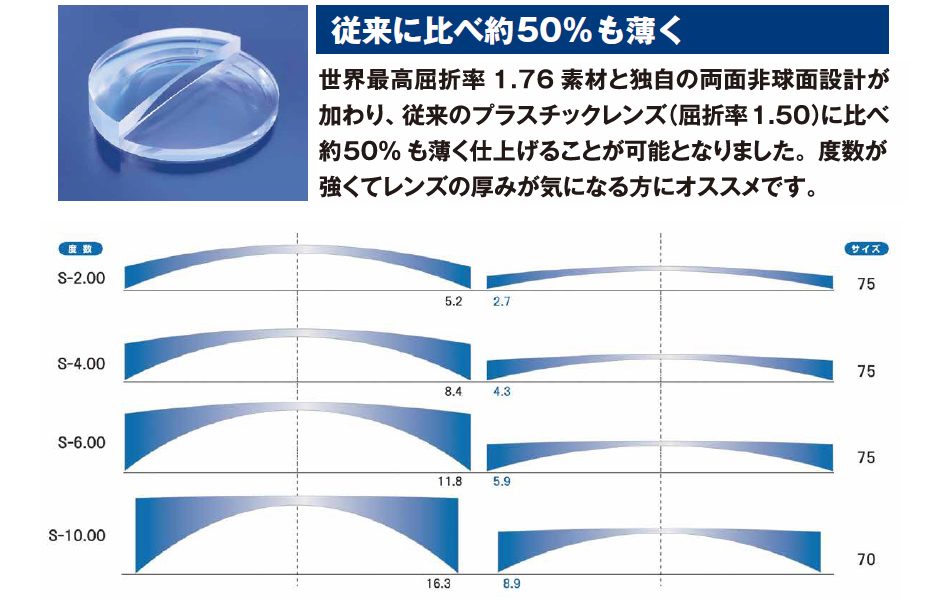 従来に比べ約50%も薄く　世界最高屈折率1.76素材と独自の両面非球面設計が加わり、従来のプラスチックレンズに比べて約50％も薄く仕上げることが可能性となりました。度数が強くてレンズの厚みが気になる方にオススメです。