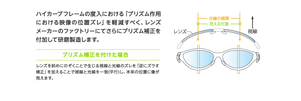 ハイカーブフレームの度入における「プリズム作用における映像の位置ズレ」を軽減すべく、レンズメーカーのファクトリーにてさらにプリズム補正を付加して研磨製造します。 プリズム補正を付けた場合 レンズを斜めにのぞくことで生じる視線と光線のズレを「逆にズラす補正」を加えることで視線と光線を一致(平行)し、本来の位置に像が見えます。