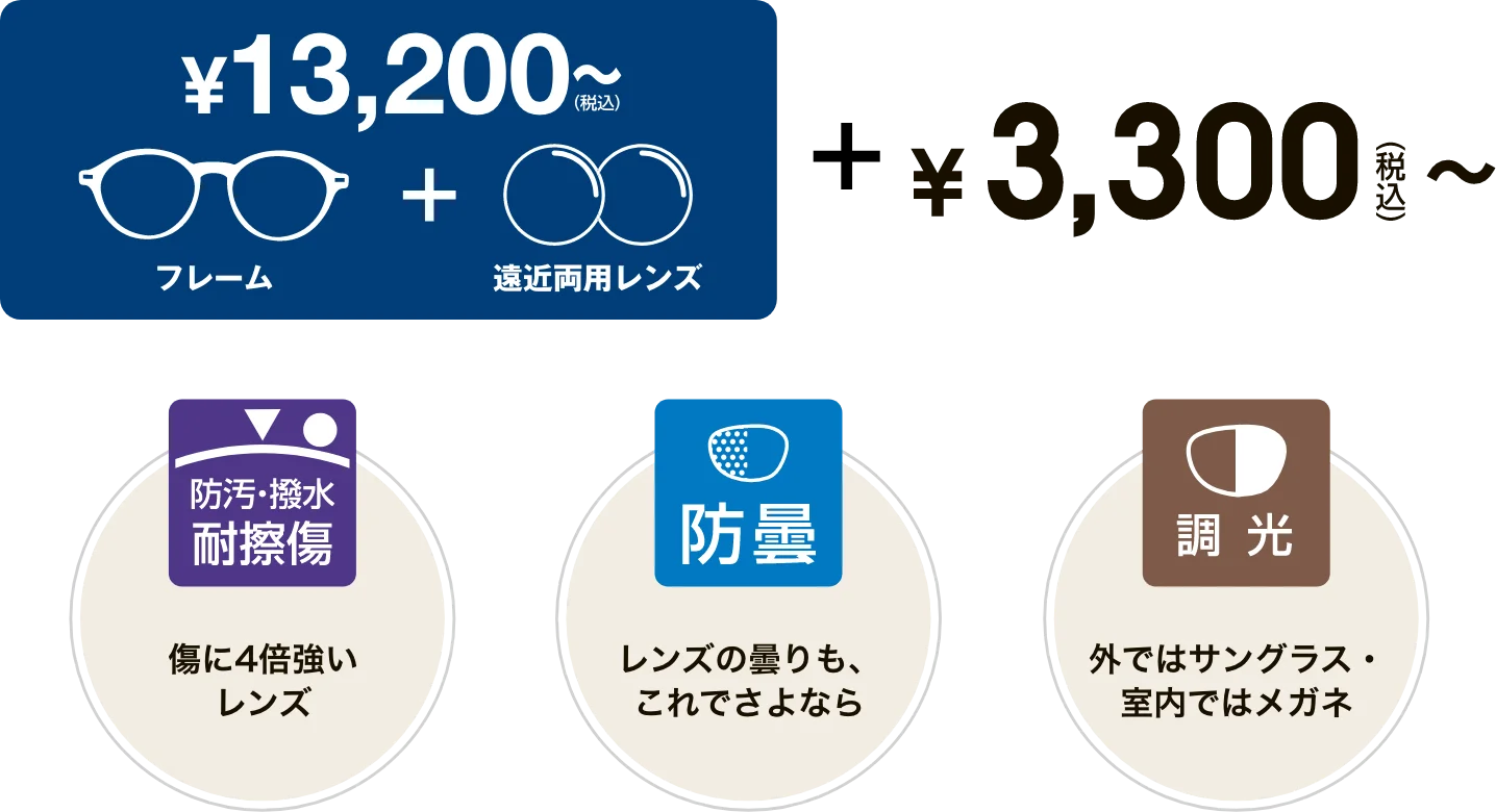 フレーム＋遠近両用レンズで¥13,200（税込）〜にプラス¥3,300（税込）〜で「防汚・撥水耐擦傷：傷に4倍強いレンズ」「防曇：レンズの曇りもこれでさよなら」「調光：外ではサングラス・室内ではメガネ」から選べるオプションレンズ