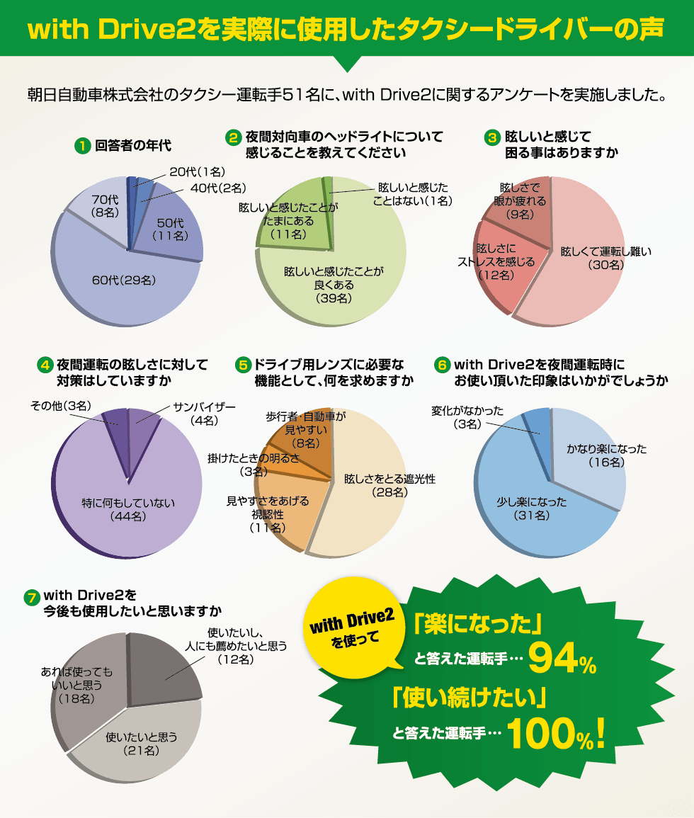 with Drive2を実際に使用したタクシードライバーの声