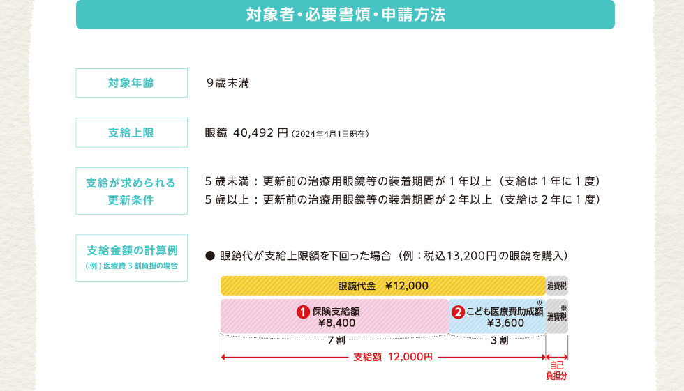 対象者・必要書煩・申請方法1