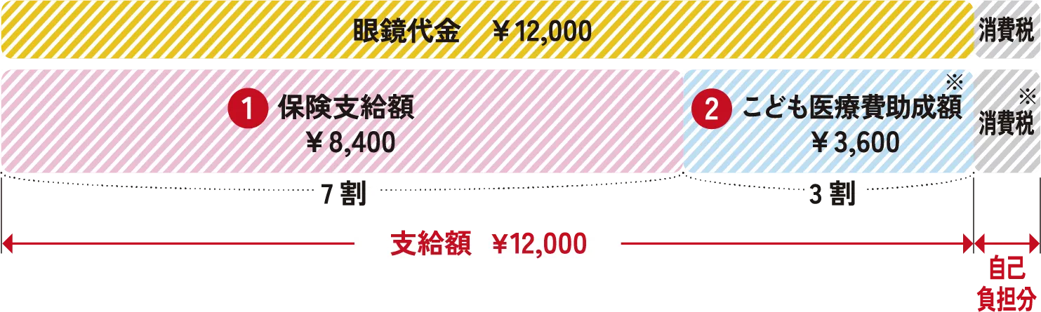 眼鏡代が支給上限額を下回った場合（例：税込13,200円の眼鏡を購入）