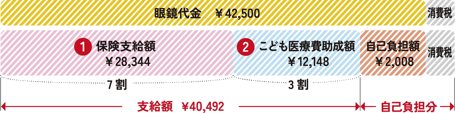 眼鏡代が支給上限額を上回った場合（例：税込46,750円の眼鏡を購入）