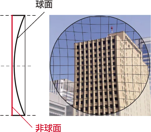 非球面設計