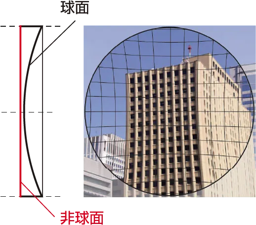 非球面設計