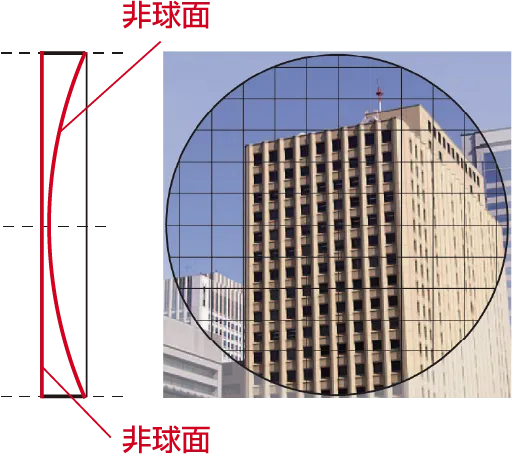 両面非球面設計
