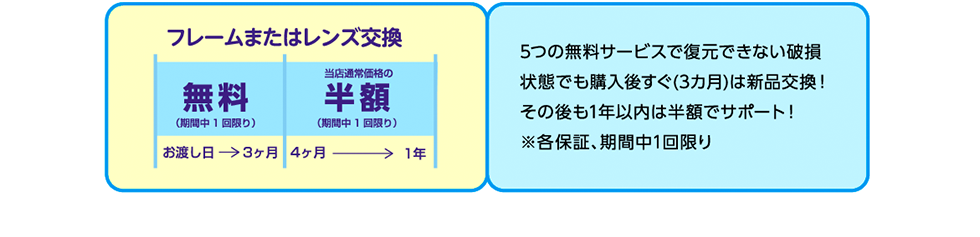 ５つの無料サービスで復元できない破損状態でも購入後すぐ（３ヶ月）は新品交換！その後も１年以内は半額でサポート！※各保証、期間中１回限り