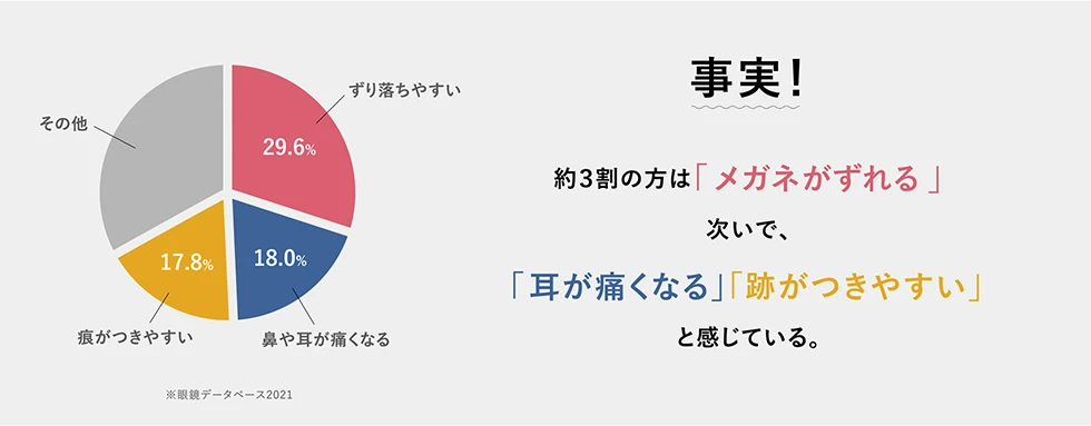 事実！約3割の方は「ずり落ちやすい」次いで、「鼻や耳が痛くなる」「痕がつきやすい」と感じている。