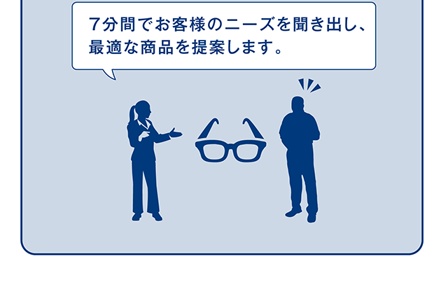 ７分間でお客様のニーズを聞き出し、最適な商品を提案します。