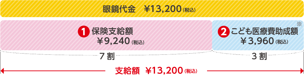 弱視 助成金 視力検査 こどもメガネ こども視力 補助金