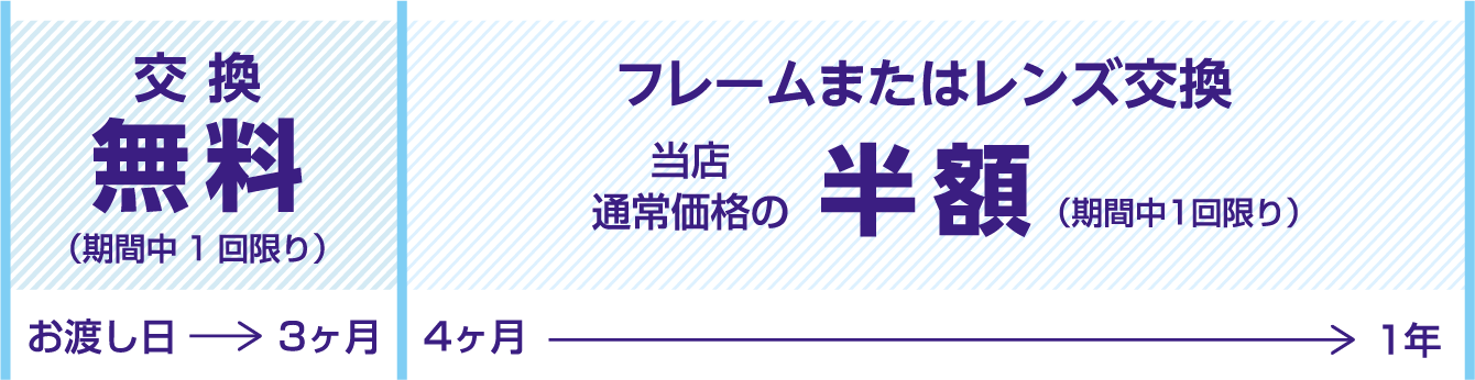 お渡し日から3か月以内は交換無料（期間中1回限り）、4か月目から1年以内はフレームまたはレンズ交換が当店通常価格の半額（期間中1回限り）