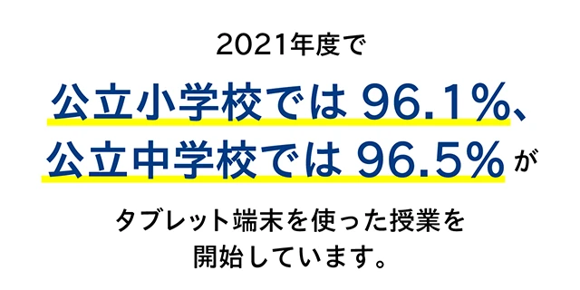 2021年度で公立小学校では96.1％、公立中学校では96.5％がタブレット端末を使った授業を開始しています。