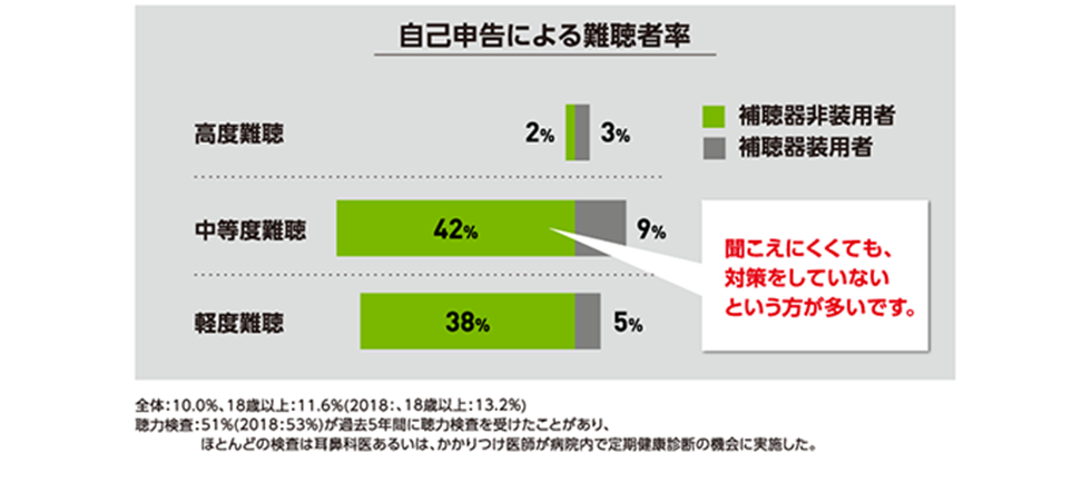 自己申告による難聴者率