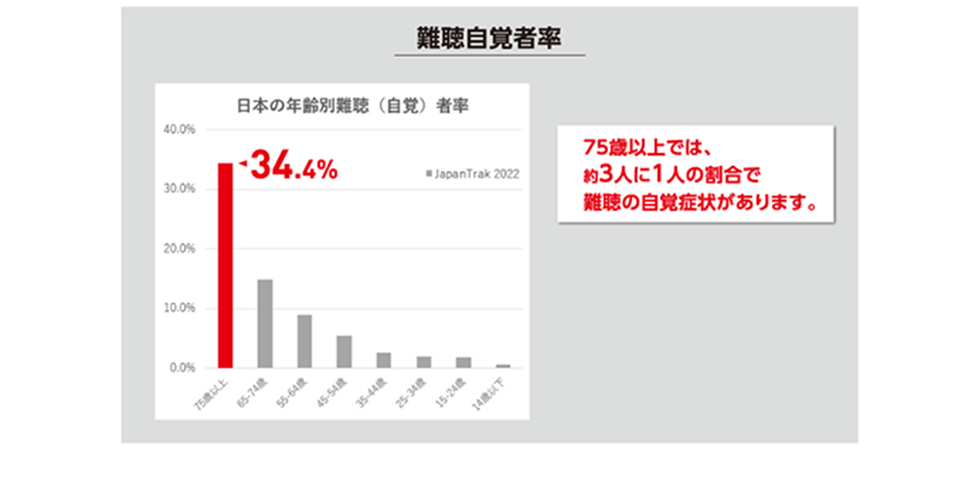 難聴自覚者率
