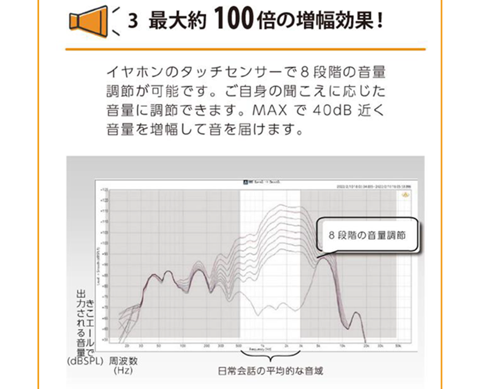 最大約100倍の増幅効果！