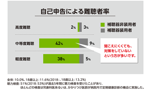 自己申告による難聴者率