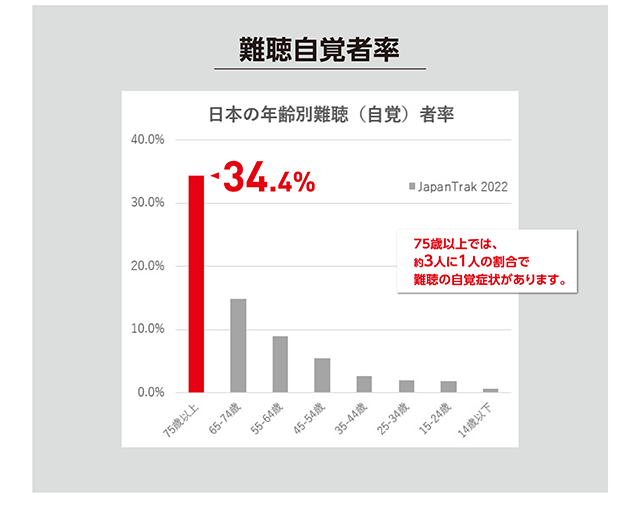 難聴自覚者率