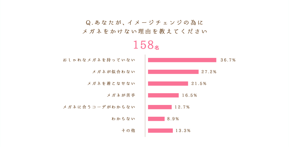 Q.あなたが、イメージチェンジの為にメガネをかけない理由を教えてください