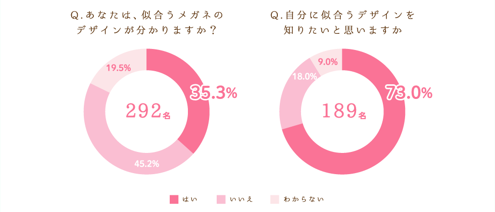 Q.あなたは、似合うメガネのデザインが分かりますか？　Q.自分に似合うデザインを知りたいと思いますか