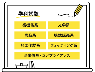 学科試験:視機能系、光学系、商品系、眼鏡販売系、加工作製系、フィッティング系、企業倫理・コンプライアンス