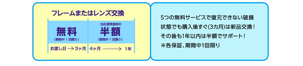 ５つの無料サービスで復元できない破損状態でも購入後すぐ（３ヶ月）は新品交換！その後も１年以内は半額でサポート！※各保証、期間中１回限り