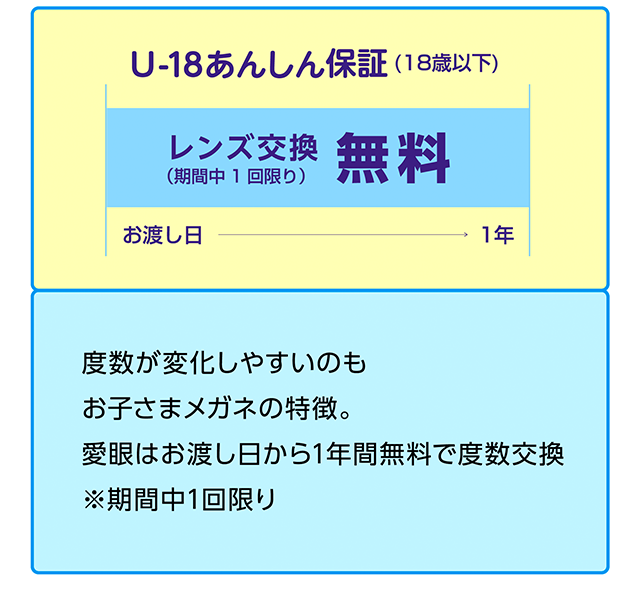 度数が変化しやすいのもお子さまメガネの特徴。愛眼はお渡し日から１年間無料で度数交換。※期間中１回限り