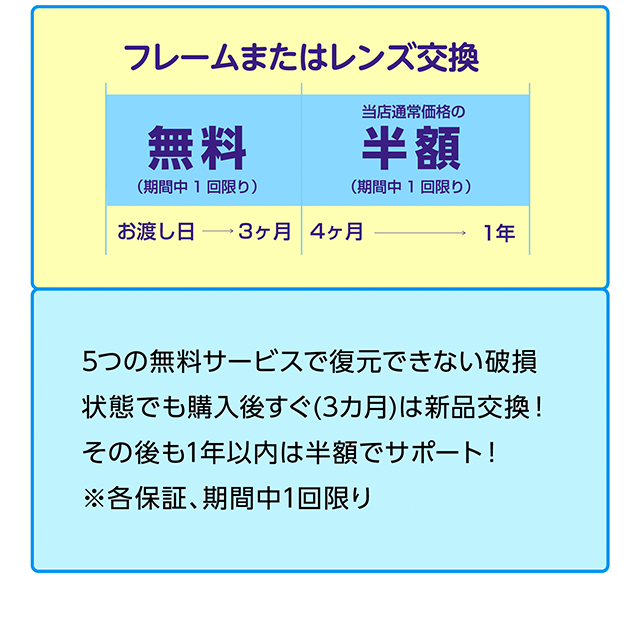 ５つの無料サービスで復元できない破損状態でも購入後すぐ（３ヶ月）は新品交換！その後も１年以内は半額でサポート！※各保証、期間中１回限り