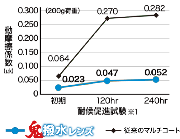 愛眼の鬼撥水レンズは撥水レンズの寿命が長い。