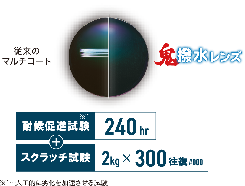 愛眼の鬼撥水レンズは傷防止コーティングでスクラッチ試験でも最強の結果でレンズの寿命が長い。