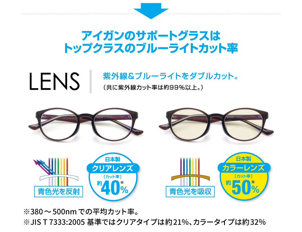 アイガンのサポートグラスはトップクラスのブルーライトカット率　LENS　紫外線＆ブルーライトをダブルカット。（共に紫外線カット率は99％以上。）　日本製クリアレンズカット率約40％　カラーレンズカット率約50％