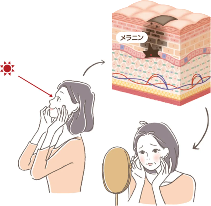 目から入る紫外線が、肌老化の原因になるイメージ