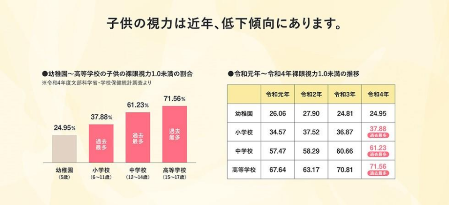 子どもの視力は近年、低下傾向にあります。